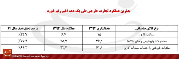 دولت آمار صادرات غیرنفتی را دستکاری کرد!+ جدول دولت آمار صادرات غیرنفتی را دستکاری کرد!+ جدول