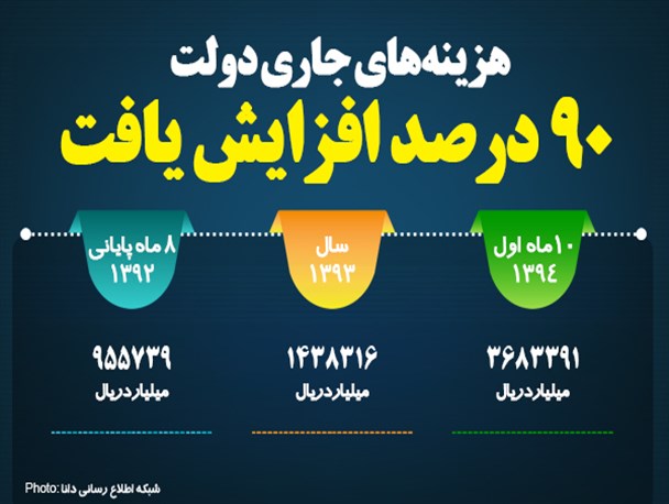 هزینههای جاری دولت 90 درصد افزایش یافت+عکس هزینههای جاری دولت 90 درصد افزایش یافت+عکس