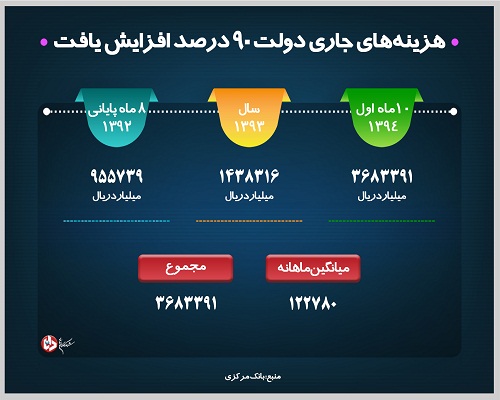 هزینههای جاری دولت 90 درصد افزایش یافت+عکس هزینههای جاری دولت 90 درصد افزایش یافت+عکس
