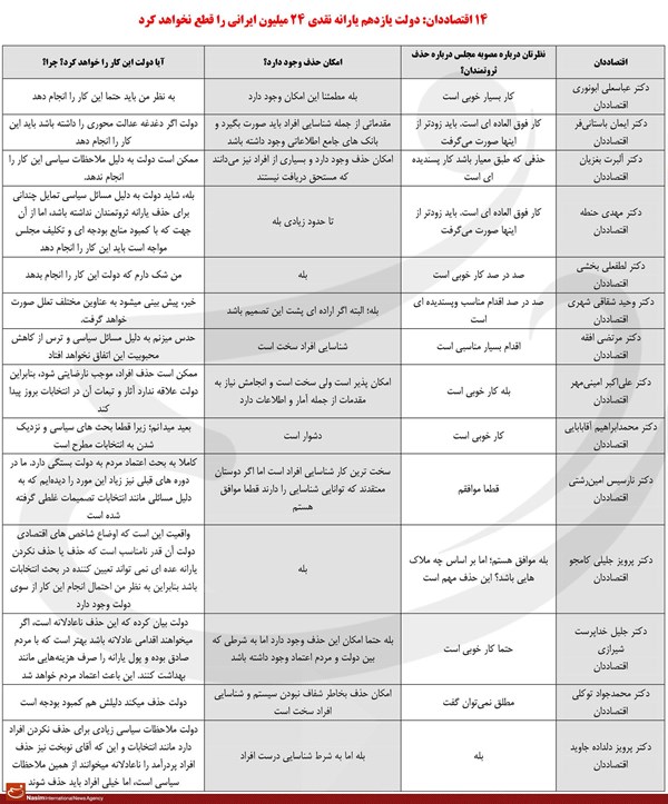 نهِ انتخاباتی دولت به قطع یارانه پولدارها! + جدول نهِ انتخاباتی دولت به قطع یارانه پولدارها! + جدول