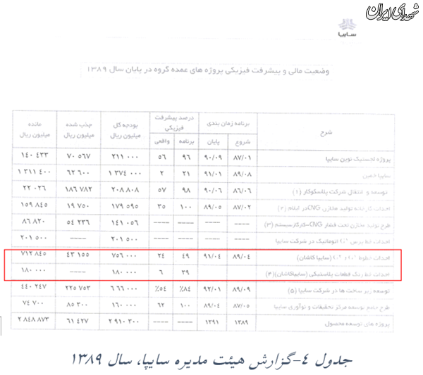 چوب حراج به مدرنترین کارخانه خودروسازی!+سند چوب حراج به مدرنترین کارخانه خودروسازی!+سند