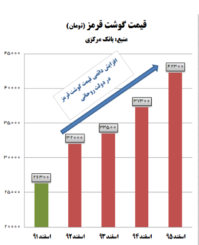 گوشت در دولت روحانی هر سال گرانتر شده! گوشت در دولت روحانی هر سال گرانتر شده!