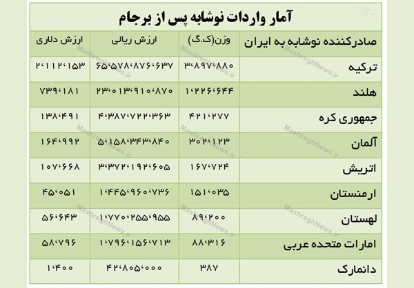 واردات بیش از ۶ هزار تن نوشابه پس از برجام! واردات بیش از ۶ هزار تن نوشابه پس از برجام!