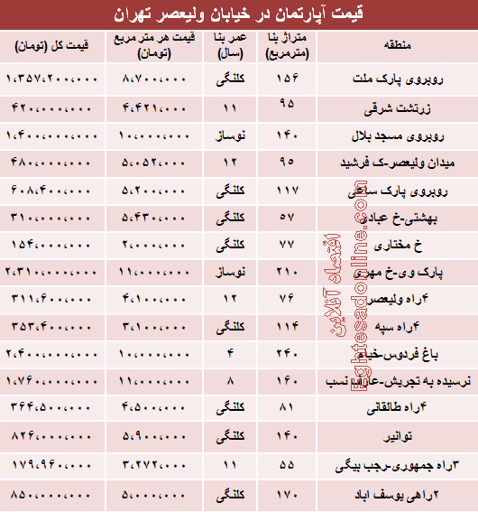 قیمت مسکن ار میدان راهآهن تا تجریش +جدول قیمت مسکن ار میدان راهآهن تا تجریش +جدول
