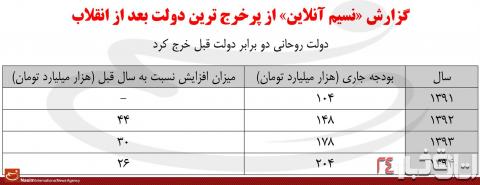 حسن روحانی دو برابر احمدینژاد خرج کرده است حسن روحانی دو برابر احمدینژاد خرج کرده است