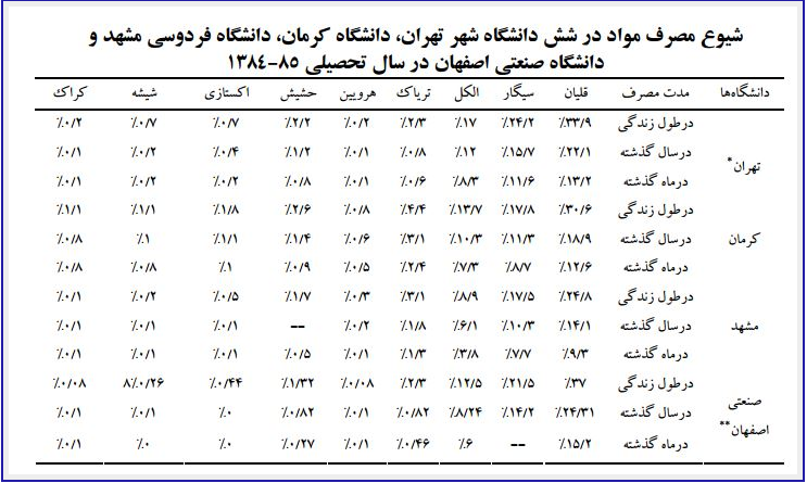 لیسانسهها دومین رتبه در مصرف مواد را دارند! لیسانسهها دومین رتبه در مصرف مواد را دارند!