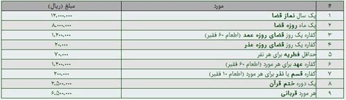 نظر مراجع تقلید درباره میزان 
