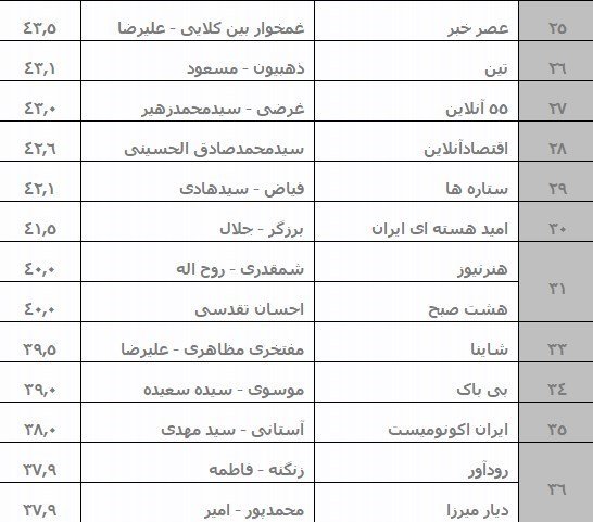 نتایج رتبهبندی پایگاههای خبری اعلام شد +جدول نتایج رتبهبندی پایگاههای خبری اعلام شد +جدول
