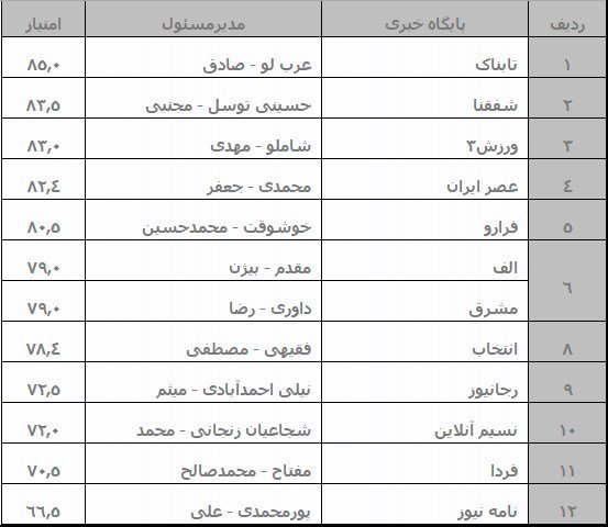 نتایج رتبهبندی پایگاههای خبری اعلام شد +جدول نتایج رتبهبندی پایگاههای خبری اعلام شد +جدول