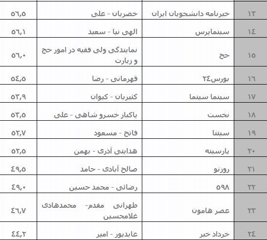 نتایج رتبهبندی پایگاههای خبری اعلام شد +جدول نتایج رتبهبندی پایگاههای خبری اعلام شد +جدول
