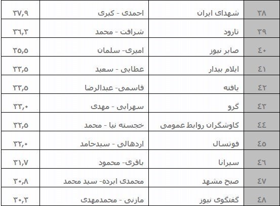 نتایج رتبهبندی پایگاههای خبری اعلام شد +جدول نتایج رتبهبندی پایگاههای خبری اعلام شد +جدول