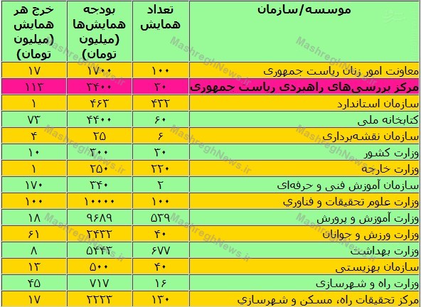 همایشهای میلیاردی پر ابهام در لایحه بودجه ۹۶ همایشهای میلیاردی پر ابهام در لایحه بودجه ۹۶