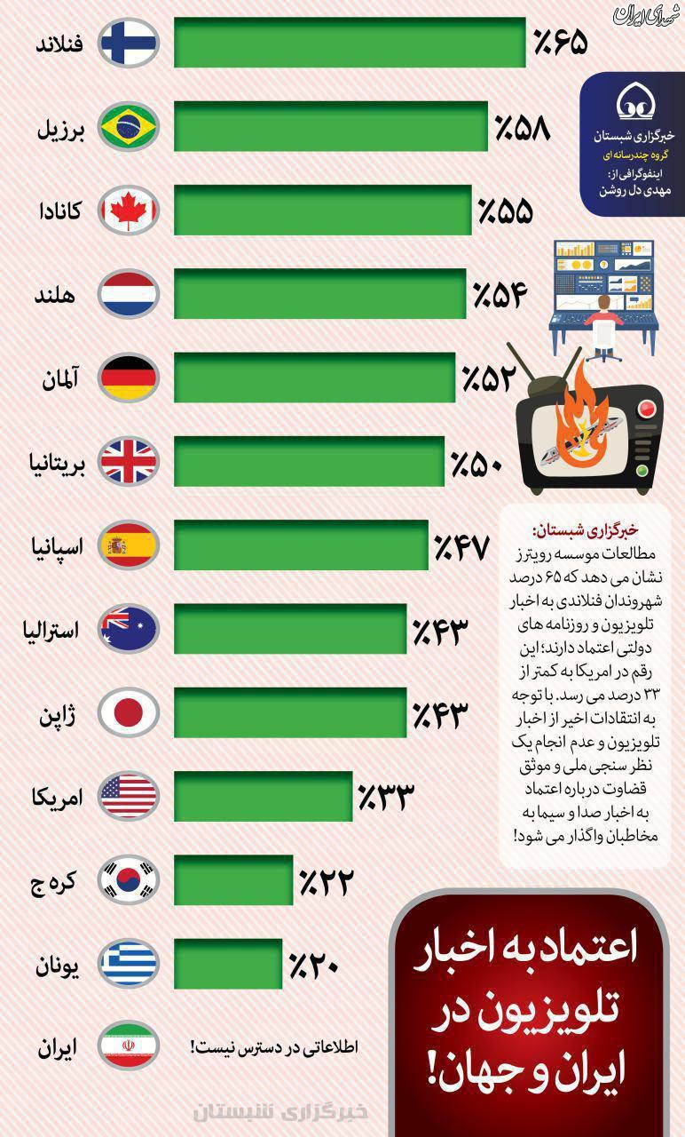 اعتماد به اخبار تلویزیون در ایران و جهان!+عکس