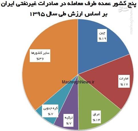 آماری که رهبر انقلاب از آن انتقاد کردند +نمودار آماری که رهبر انقلاب از آن انتقاد کردند +نمودار