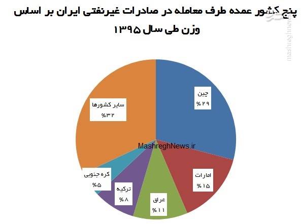 آماری که رهبر انقلاب از آن انتقاد کردند +نمودار آماری که رهبر انقلاب از آن انتقاد کردند +نمودار