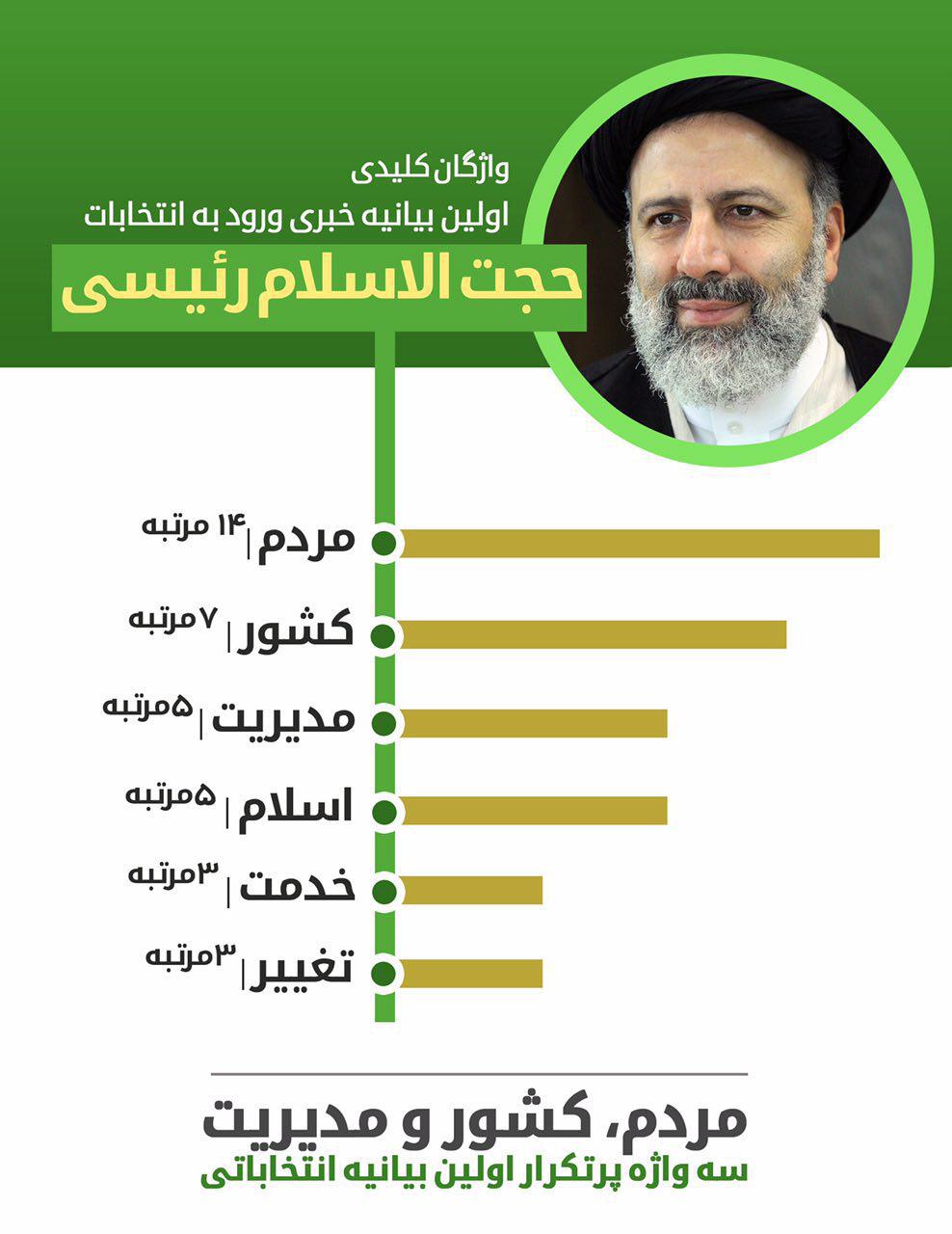 پرتکرارترین نکات در بیانیه انتخاباتی رئیسی+عکس