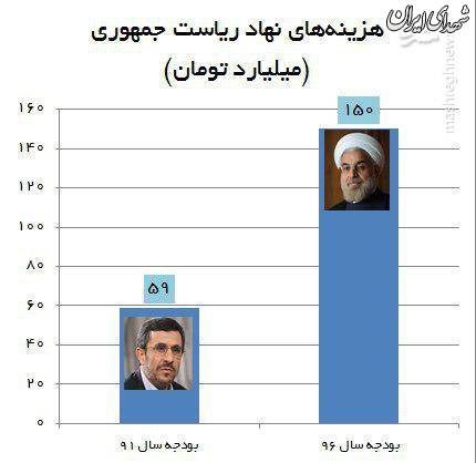 هزینههای نهاد ریاست جمهوری روحانی ۳ برابر شد هزینههای نهاد ریاست جمهوری روحانی ۳ برابر شد