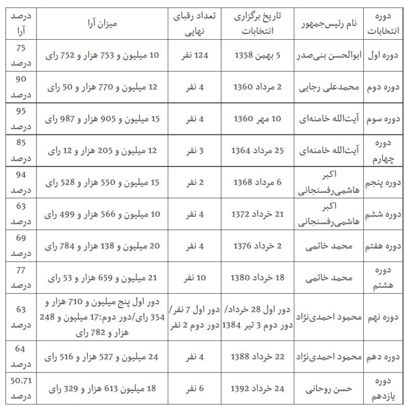 روسای جمهور ایران چگونه روسای جمهور ایران چگونه