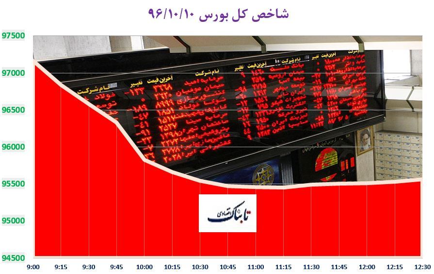 سقوط آزاد بورس تهران در هیجان کانال شکنی‌های اخیر