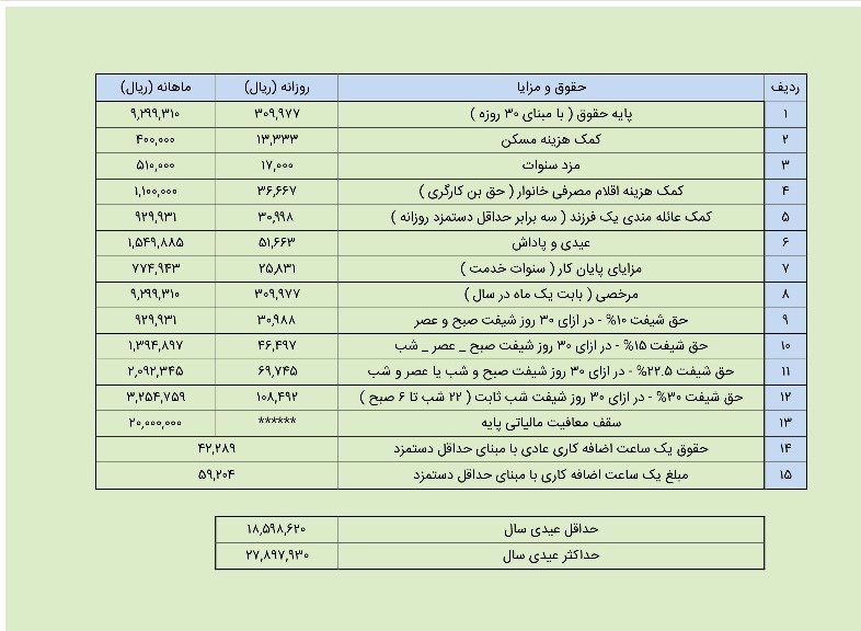 میزان عیدی ۹۷ کارگران مشخص شد +جدول میزان عیدی ۹۷ کارگران مشخص شد +جدول
