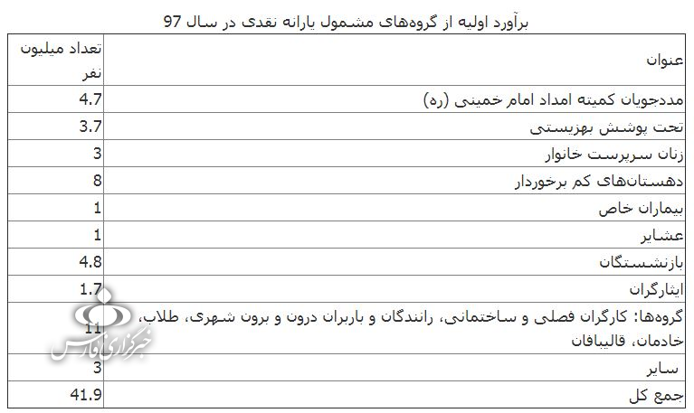 آخرین جزئیات حذف یارانهبگیران در سال ۹۷ + عکس آخرین جزئیات حذف یارانهبگیران در سال ۹۷ + عکس