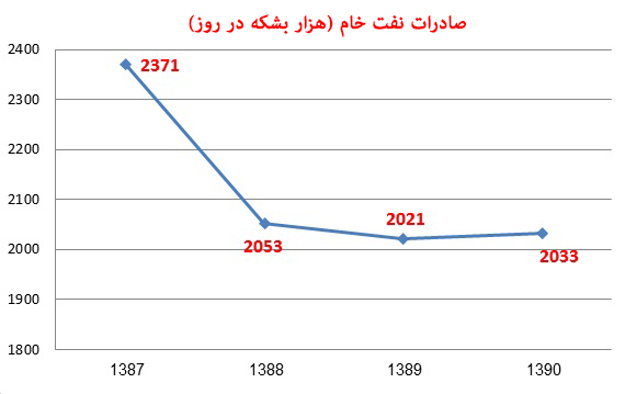 خسارت های شش گانه فتنه 88 به اقتصاد ایران + نمودار خسارت های شش گانه فتنه 88 به اقتصاد ایران + نمودار