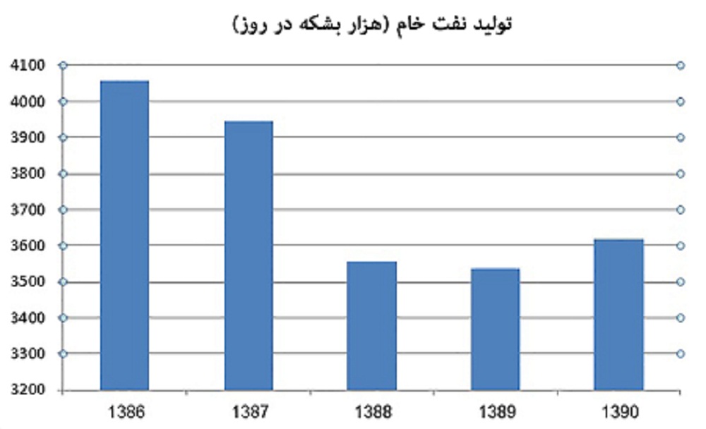 خسارت های شش گانه فتنه 88 به اقتصاد ایران + نمودار خسارت های شش گانه فتنه 88 به اقتصاد ایران + نمودار