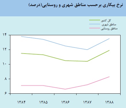 خسارت های شش گانه فتنه 88 به اقتصاد ایران + نمودار خسارت های شش گانه فتنه 88 به اقتصاد ایران + نمودار