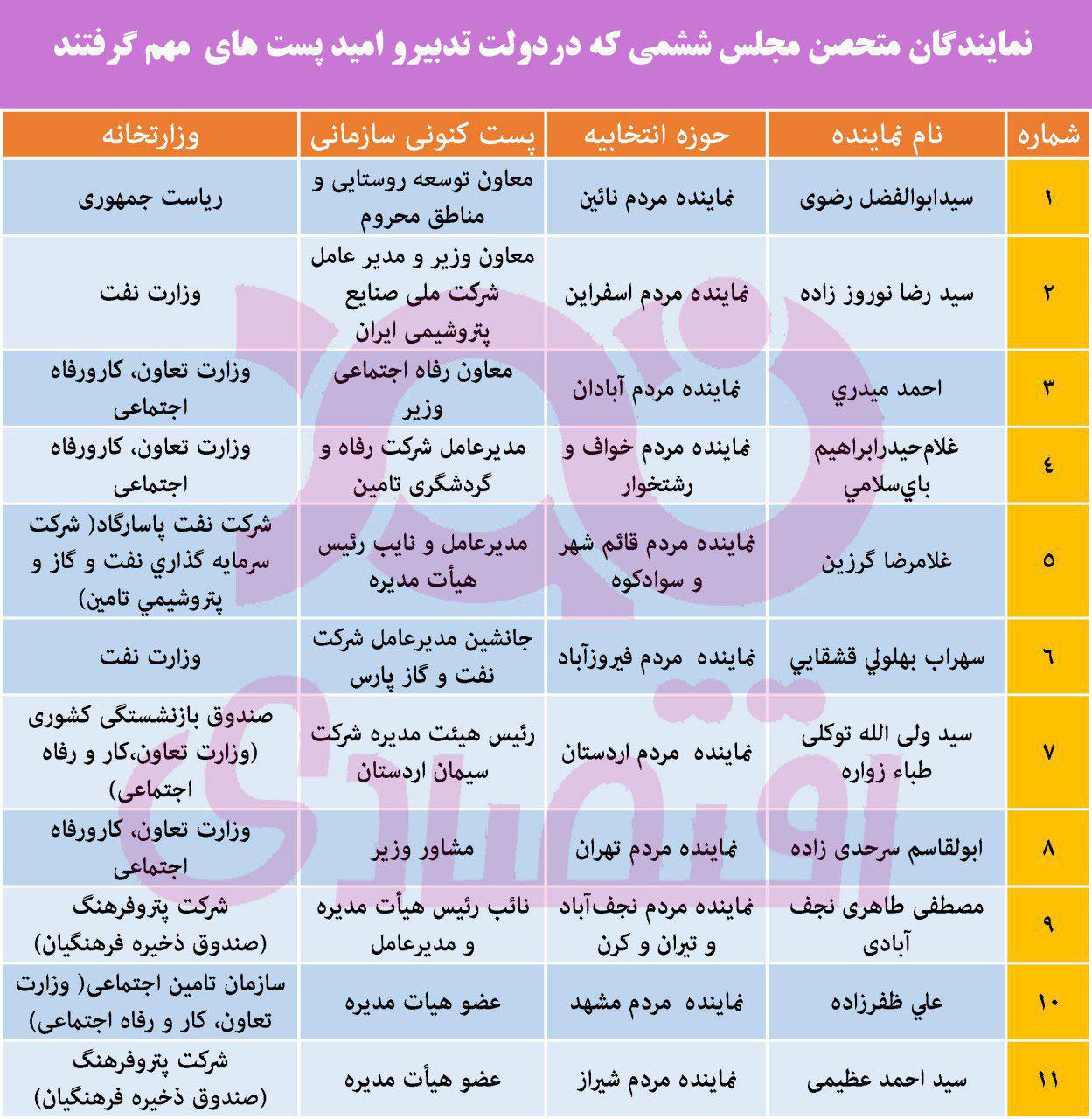 متحصنین مجلس ششم در پست های دولتی! + اسامی