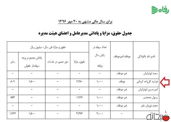 حقوق ۳۲۸ میلیونی مدیر عامل در یک سال + سند حقوق ۳۲۸ میلیونی مدیر عامل در یک سال + سند