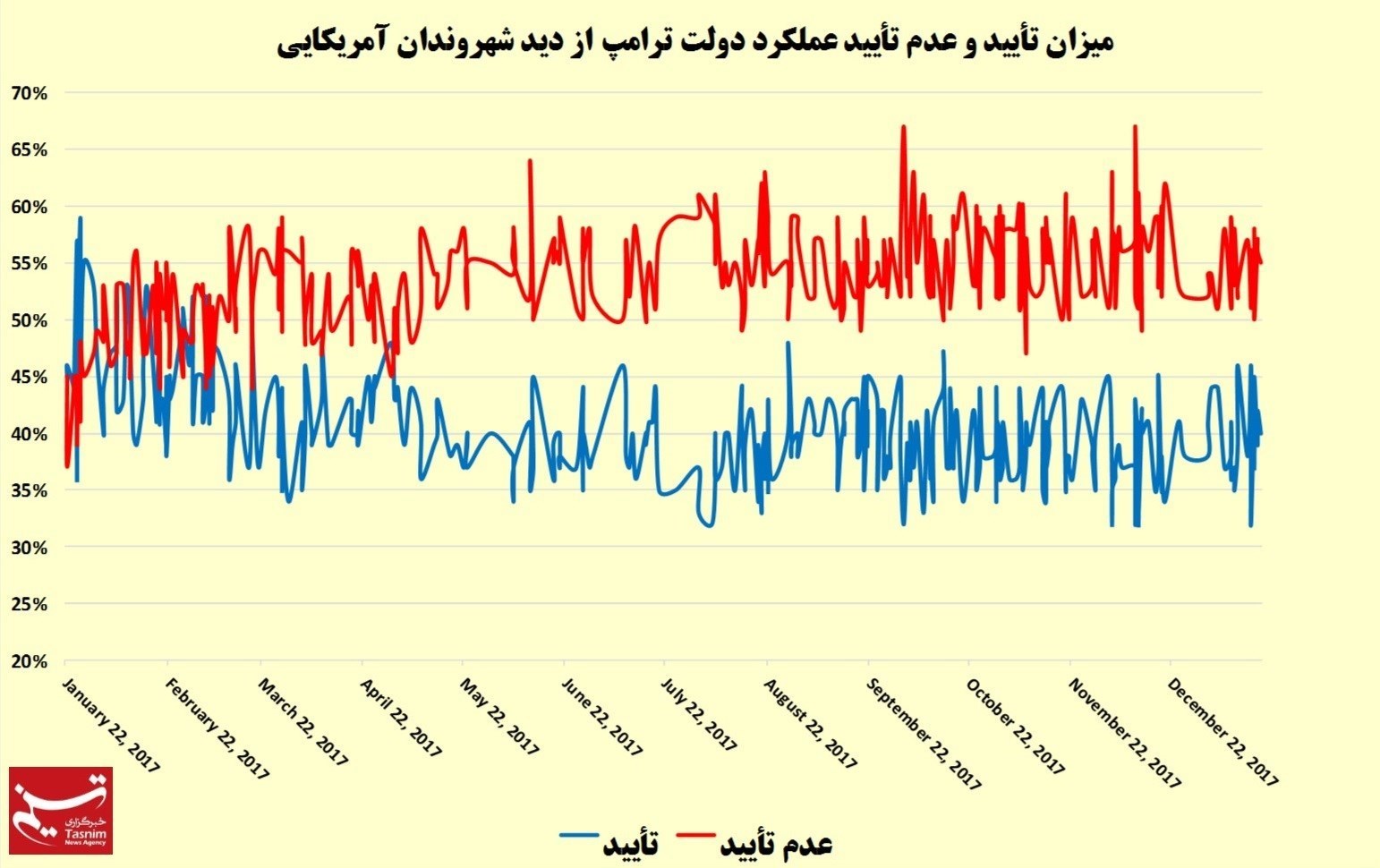 نگاه آمریکاییها به عملکرد ترامپ در یکسال گذشته+نمودار نگاه آمریکاییها به عملکرد ترامپ در یکسال گذشته+نمودار