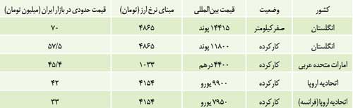 خودروهای پسابرجامی آمد، اما گران! +جدول خودروهای پسابرجامی آمد، اما گران! +جدول
