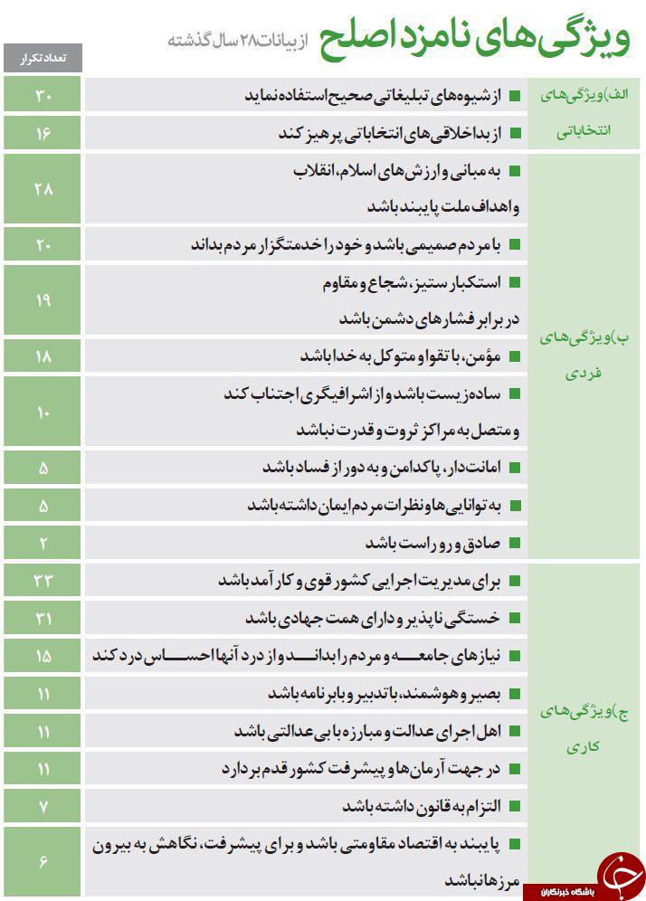 ویژگیهای نامزد ویژگیهای نامزد