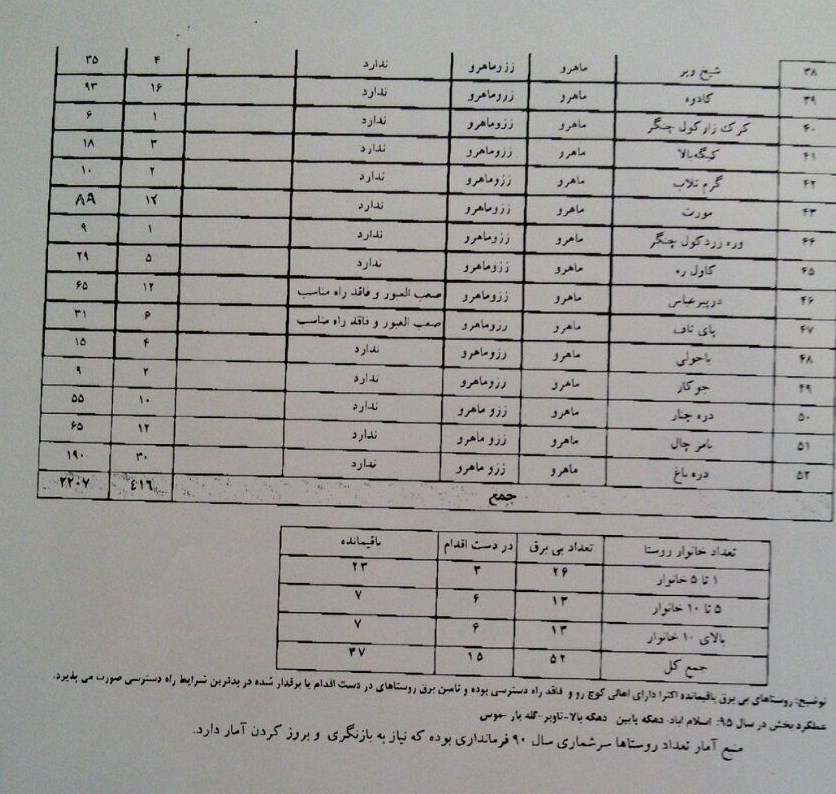 رد اظهارات رئیسجمهور درباره روستاهای برقی رد اظهارات رئیسجمهور درباره روستاهای برقی