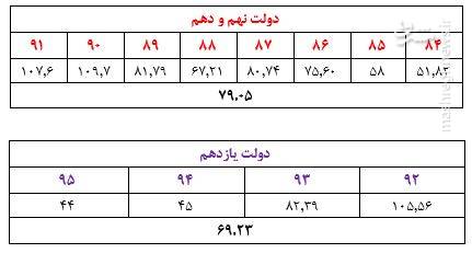 کدام دولت ثروتمندتر بوده؛ روحانی یا احمدی نژاد؟