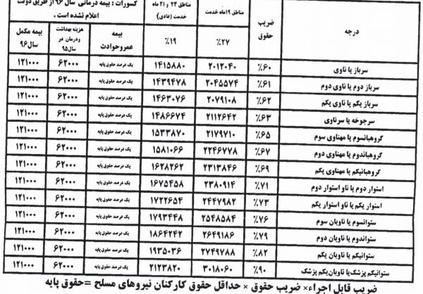 جزئیات حقوق و مزایای سرباز معلمان اعلام شد