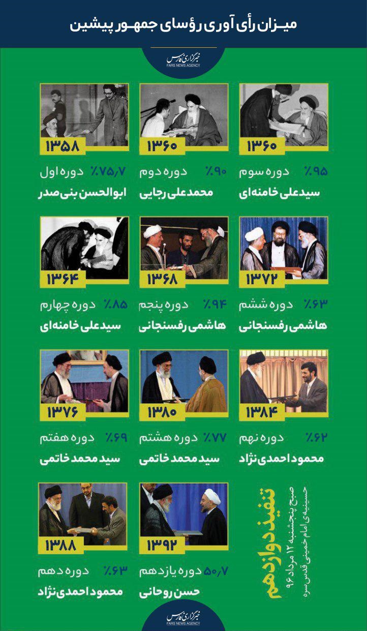 میزان آرای روسای جمهور پیشین