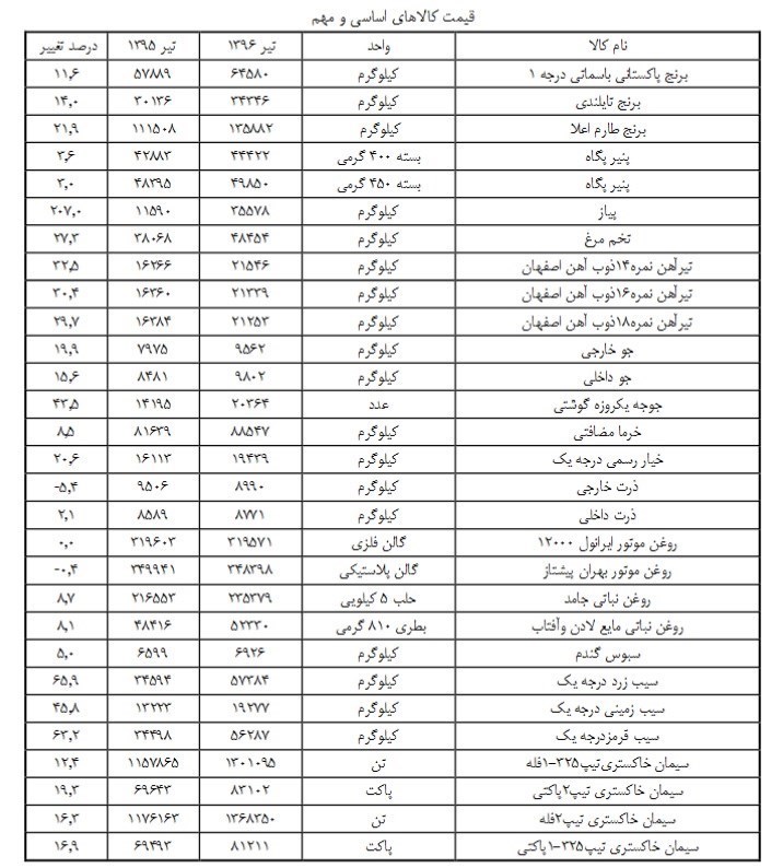 جدول گرانیها/ پیاز با ۲۰۷ درصد رکورددار شد جدول گرانیها/ پیاز با ۲۰۷ درصد رکورددار شد