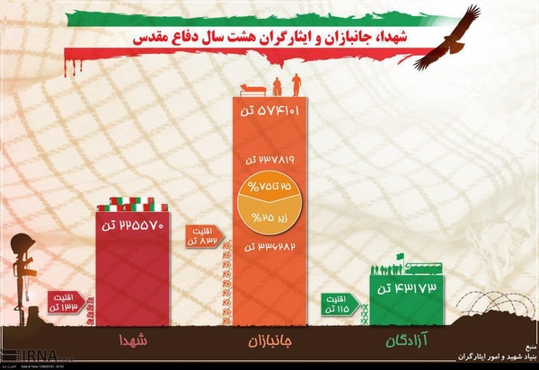 آمار تعداد شهدا، جانبازان و ایثارگران جنگ + اینفوگرافی آمار تعداد شهدا، جانبازان و ایثارگران جنگ + اینفوگرافی