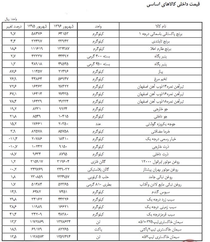 ادامه ضرب آهنگ افزایش قیمت کالاهای اساسی + جدول ادامه ضرب آهنگ افزایش قیمت کالاهای اساسی + جدول