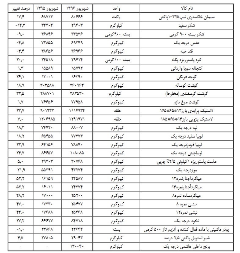 ادامه ضرب آهنگ افزایش قیمت کالاهای اساسی + جدول ادامه ضرب آهنگ افزایش قیمت کالاهای اساسی + جدول