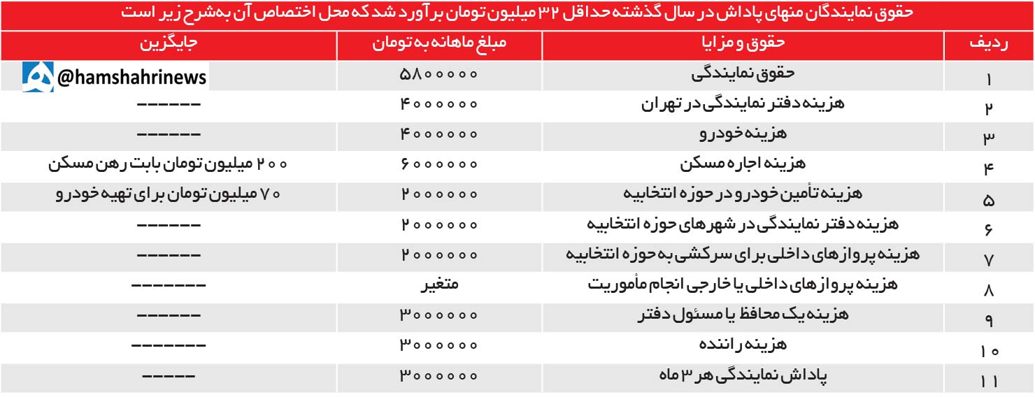 کمیته بودجه نویسی:افزایش 70 درصدی حقوق نمایندگان!