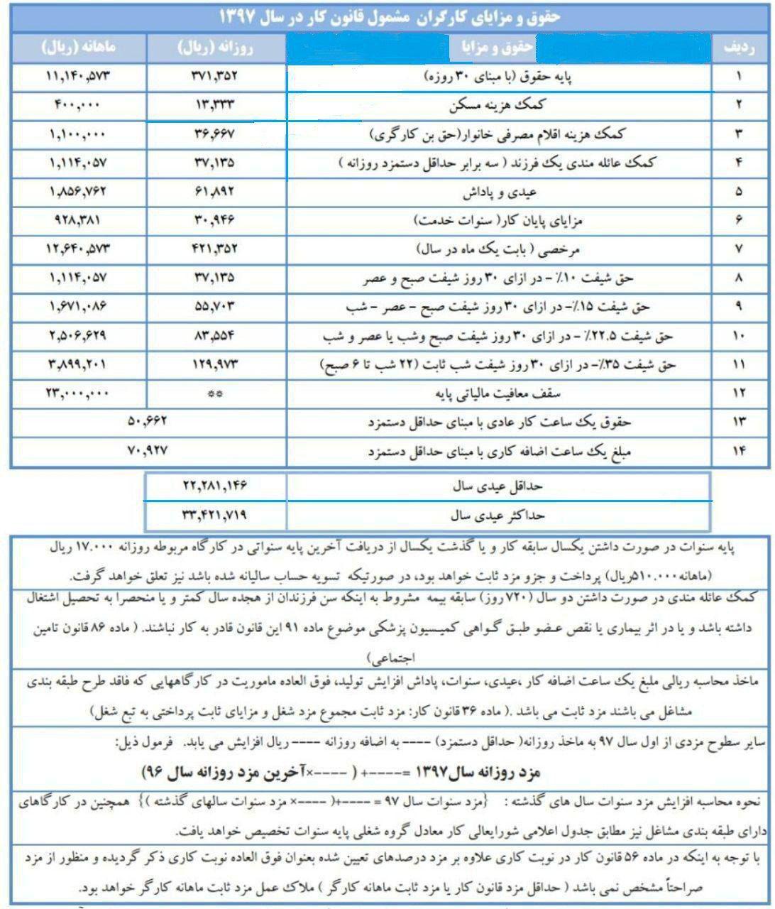جدول حقوق سال 97 + مزایای مشمولان قانون کار جدول حقوق سال 97 + مزایای مشمولان قانون کار