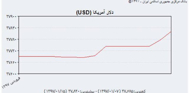 وضعیت دلار از مرکز مبادلات تا بازار جهانی + نمودار وضعیت دلار از مرکز مبادلات تا بازار جهانی + نمودار