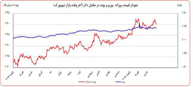 وضعیت دلار از مرکز مبادلات تا بازار جهانی + نمودار وضعیت دلار از مرکز مبادلات تا بازار جهانی + نمودار
