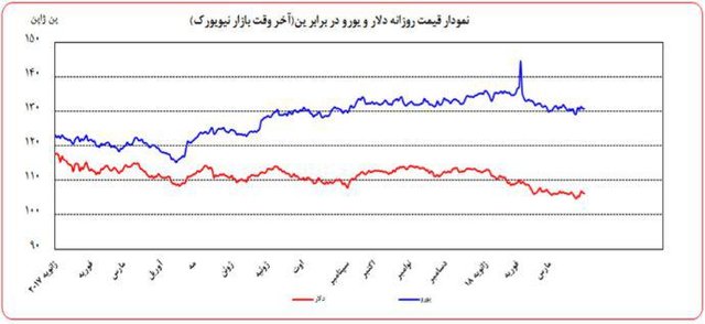 وضعیت دلار از مرکز مبادلات تا بازار جهانی + نمودار وضعیت دلار از مرکز مبادلات تا بازار جهانی + نمودار