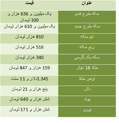 سکه طرح جدید گران شد/ دلار مرز ۵ هزار تومان را رد کرد سکه طرح جدید گران شد/ دلار مرز ۵ هزار تومان را رد کرد