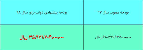 بودجه دفاعی سال ۹۸ نصف شد +جدول بودجه دفاعی سال ۹۸ نصف شد +جدول