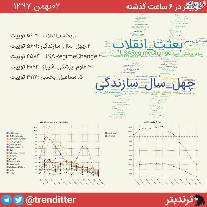 #بعثت_انقلاب، #چهل_سال_سازندگی ترندهای برتر توییترفارسی شدند #بعثت_انقلاب، #چهل_سال_سازندگی ترندهای برتر توییترفارسی شدند