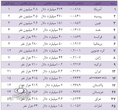 وحشت غرب از رشد ۸ پلهای قدرت نظامی ایران وحشت غرب از رشد ۸ پلهای قدرت نظامی ایران